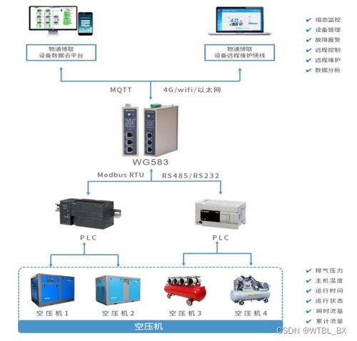 食品空壓機(jī)數(shù)據(jù)采集遠(yuǎn)程監(jiān)控與生物質(zhì)能資源數(shù)據(jù)庫(kù)集成解決方案